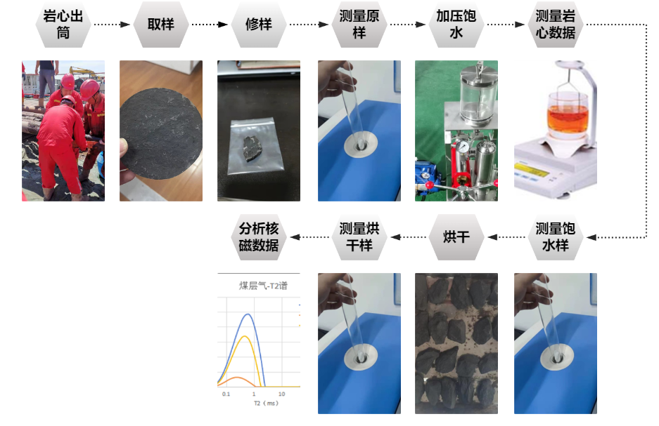 Quick On-site Testing, Precise and Efficient! Rapid Assessment of Coalbed Methane Reservoir by Shenkai SKNM12(图2) Quick On-site Testing, Precise and Efficient! Rapid Assessment of Coalbed Methane Reservoir by Shenkai SKNM12(图2)