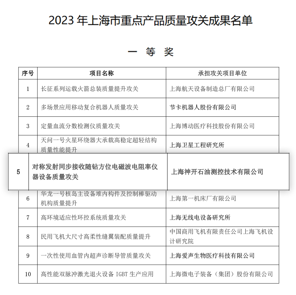 喜讯!公海赌船官网测控荣获上海市沉点产品质量攻关成就一等奖(图2) 喜讯!公海赌船官网测控荣获上海市沉点产品质量攻关成就一等奖(图2)