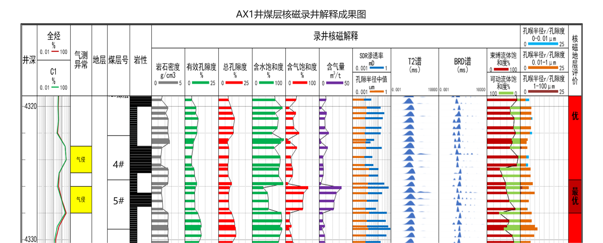 现场快测、精准高效! 公海赌船官网SKNM12实现煤层气储层急剧评价(图6)